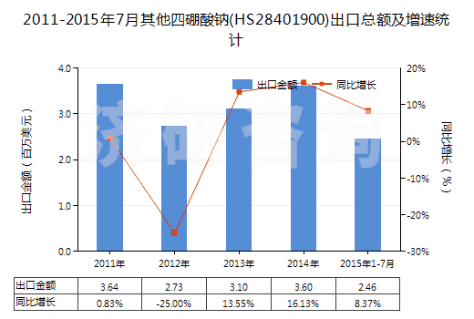2011-2015年7月其他四硼酸鈉(HS28401900)出口總額及增速統(tǒng)計